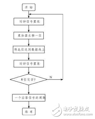 i2c總線的結(jié)構(gòu)和應(yīng)用實(shí)例