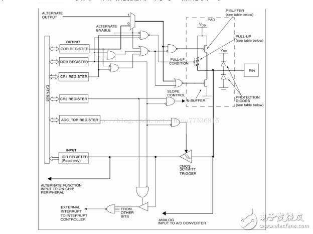 stm8s gpio端口配置