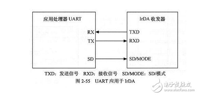 uart有什么作用?gpio和uart有什么區別