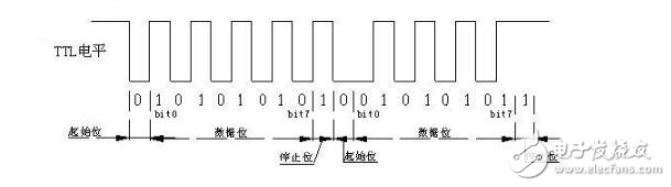 uart接口的時序分析