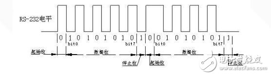 uart接口的時序分析