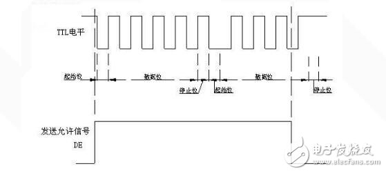 uart接口的時序分析