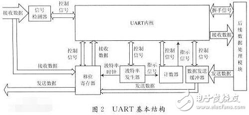 串口uart和RS232,RS485有什么關系及聯系