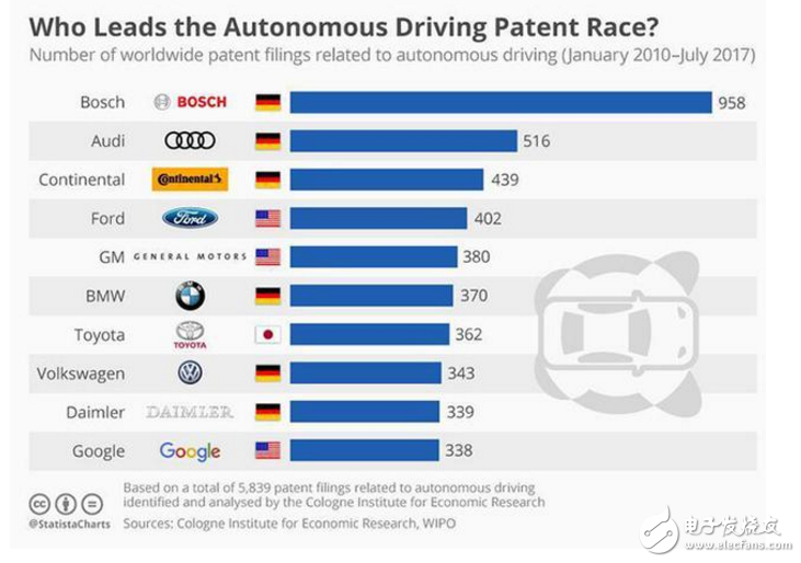 自動駕駛技術(shù)誰家強_自動駕駛技術(shù)全球排名