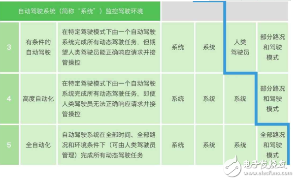 自動(dòng)駕駛技術(shù)分為幾級_你都知道嗎