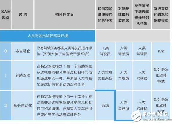 自動(dòng)駕駛技術(shù)分為幾級_你都知道嗎