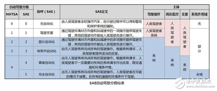 目前自動駕駛汽車有幾款_你都了解嗎