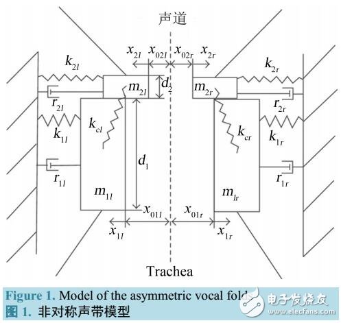 聲帶計算機仿真的新型數學–力學模型綜述