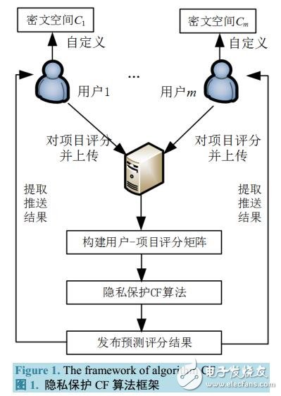 一種基于隱私保護的協同過濾推薦算法