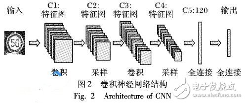 基于優化CNN結構的交通標志識別算法