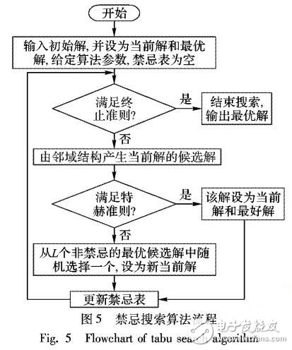 最小化最大完工時間的作業車間調度算法