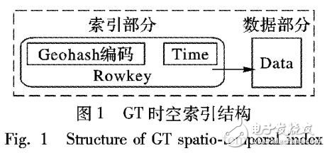 基于HBase行鍵面向海量交通數(shù)據(jù)的HBase時(shí)空索引