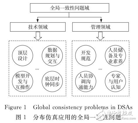 DSA系統的全局一致性需求分析