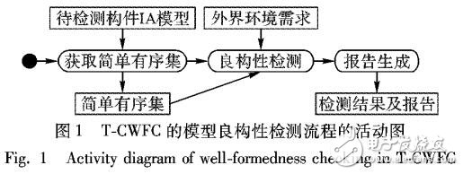 基于接口自動(dòng)機(jī)分析和檢測(cè)構(gòu)件良構(gòu)性的算法
