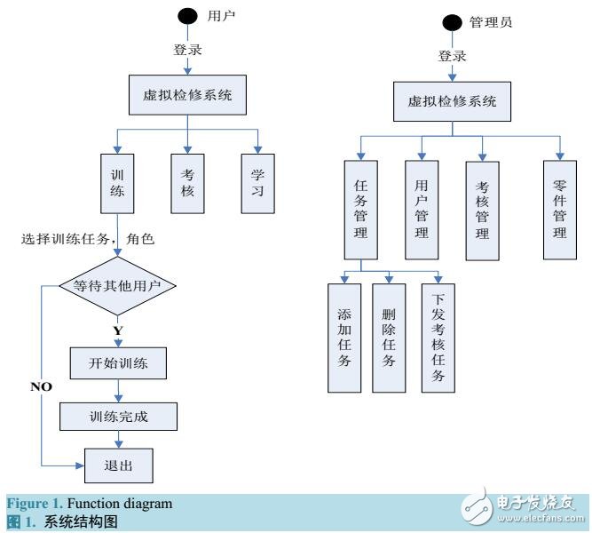 基于分布式虛擬檢修培訓(xùn)考核系統(tǒng)設(shè)計