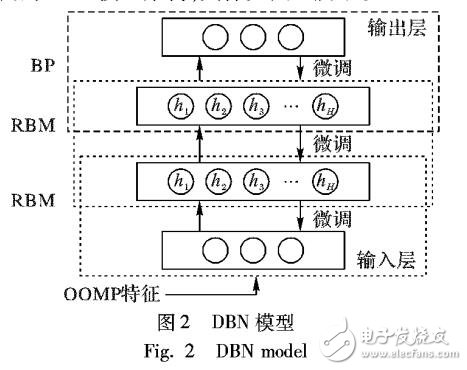 基于優化的OOMP和DBN的聲音事件識別方法