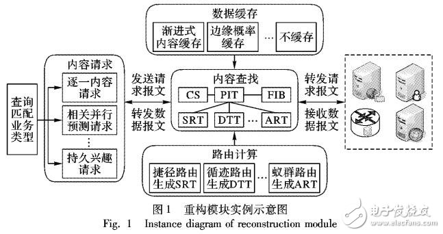 多態路由承載的內容分發模型