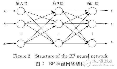 多種群量子遺傳算法優(yōu)化BP神經(jīng)網(wǎng)絡的網(wǎng)絡流量預測模型