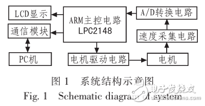 基于LPC2148的步進電機調(diào)速測速系統(tǒng)的設(shè)計與實現(xiàn)