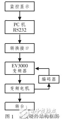 基于EV3000變頻器的變頻調(diào)速監(jiān)控系統(tǒng)的設計