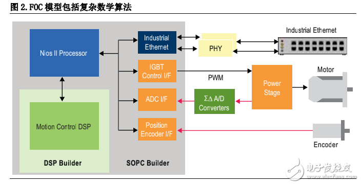 基于集成FPGA設計流程的優化電機控制設計