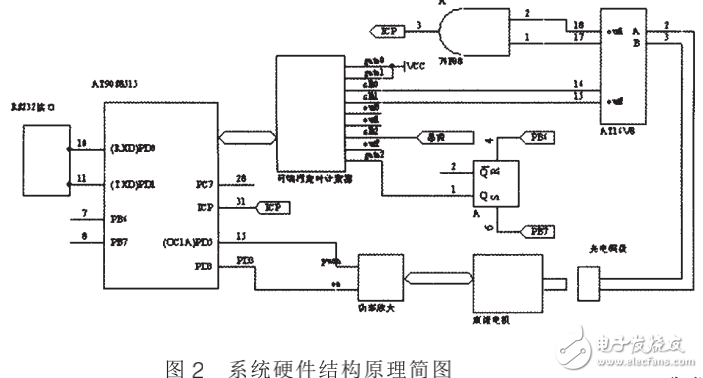 基于AT90S8515單片機的直流伺服控制系統的設計