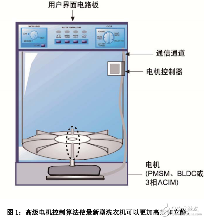 高級電機控制算法在新型洗衣機中的應用與作用介紹