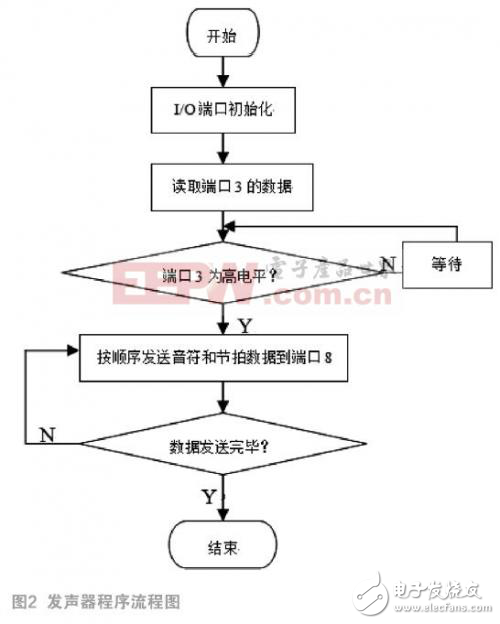 基于Arduino的電子音樂發(fā)聲器的設計方案