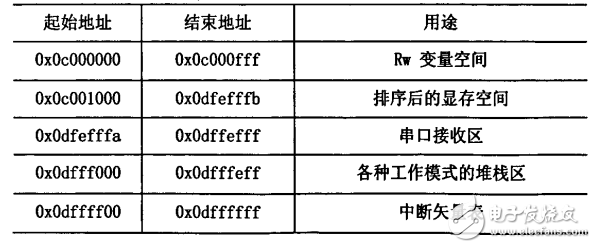 LED顯示系統DMA控制器的設計