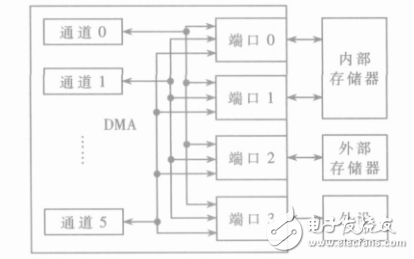 實時圖像處理系統的DMA控制器設計