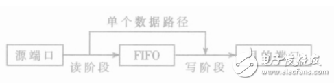 實時圖像處理系統的DMA控制器設計