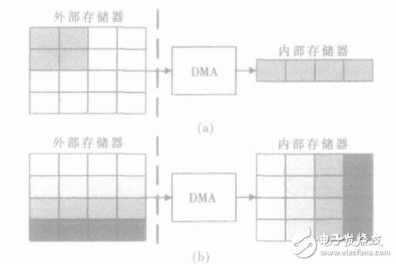 實時圖像處理系統的DMA控制器設計