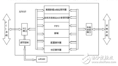 S5935如何實(shí)現(xiàn)DMA傳輸