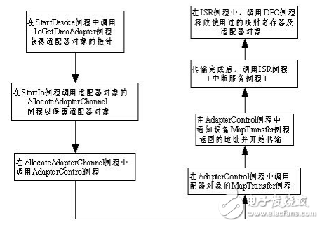 S5935如何實現DMA傳輸