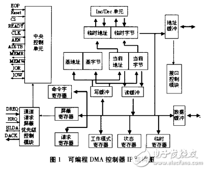 可編程DMA控制器IP設(shè)計