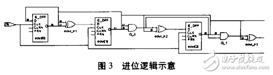 可編程DMA控制器IP設計