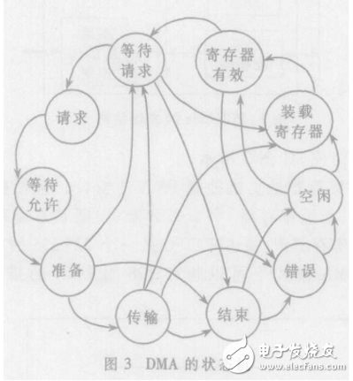 基于PCI Core的鏈式DMA控制器設計