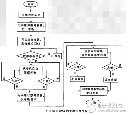 基于PCI Core的鏈式DMA控制器設計