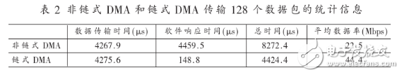 基于PCI Core的鏈式DMA控制器設計