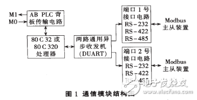 基于Modbus協議的SCADA系統設計