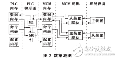 基于Modbus協議的SCADA系統設計