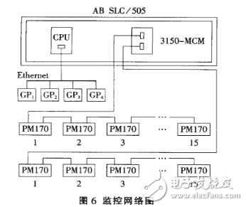 基于Modbus協議的SCADA系統設計