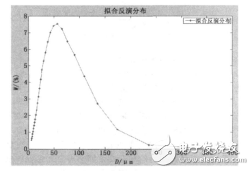 基于FPGA和DSP的噴油器霧化粒徑測量系統設計