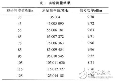 基于DDS器件設計的高精度、高穩定度、高分辨率射頻正弦波信號發生器