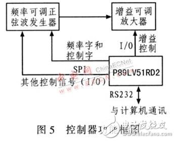 基于DDS器件設計的高精度、高穩定度、高分辨率射頻正弦波信號發生器