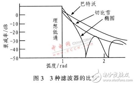基于DDS器件設計的高精度、高穩定度、高分辨率射頻正弦波信號發生器
