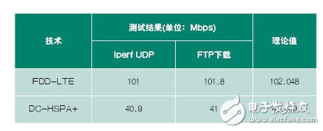  基于CMW500的數據應用測試