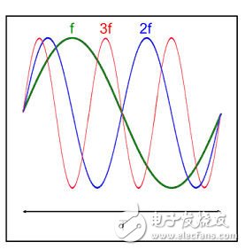  通信測試中的功率放大器的選擇