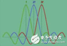  寬帶A類放大器在通信測試中的應用