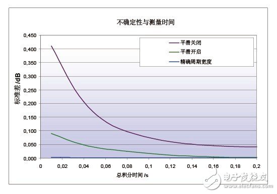  基于多通道二極管功率探頭實現精確功率測量